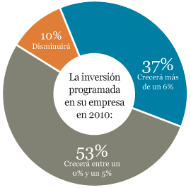 Inversión 2010